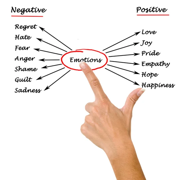 Diagram of emotions — Stock Photo, Image