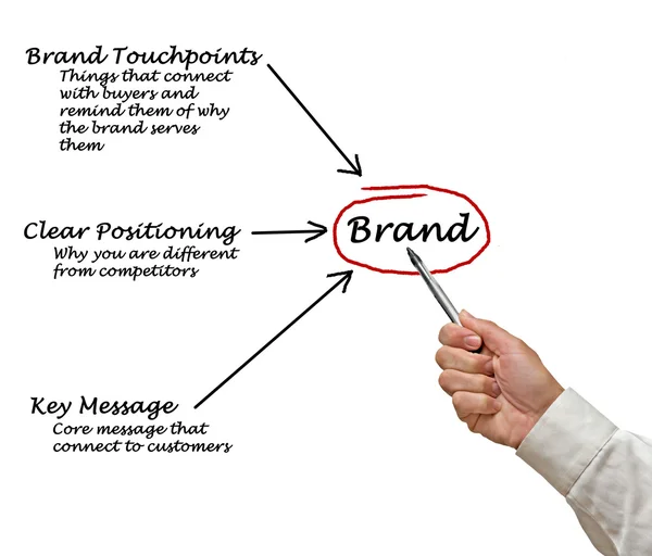 Diagram of brand — Stock Photo, Image