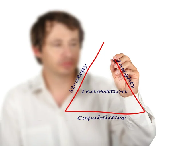 Innovationsdiagramm — Stockfoto