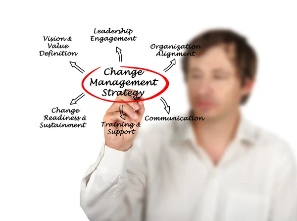 Strategia di gestione dei cambiamenti — Foto Stock