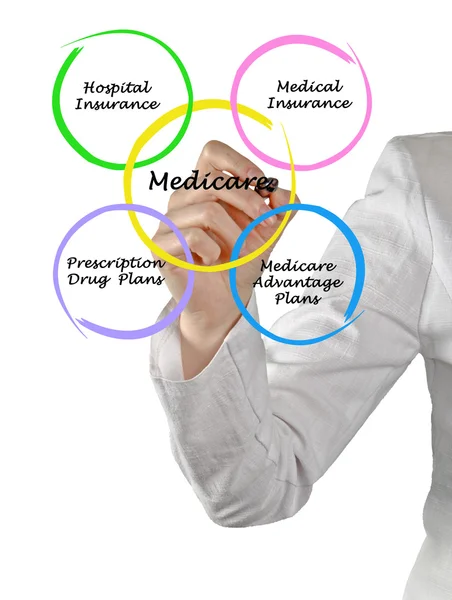 Diagram över medicare — Stockfoto