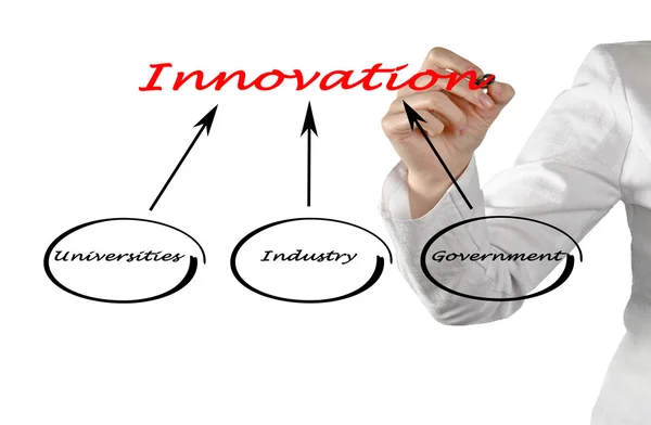 Innovationsdiagramm — Stockfoto