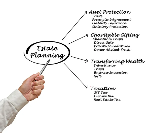 Estate Planning — Stock Photo, Image