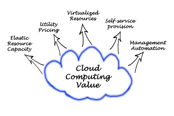 Cloud Computing Value — Stock Photo, Image