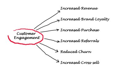 Müşteri kazanımı