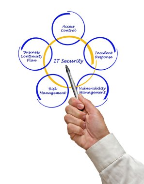 IT Güvenlik