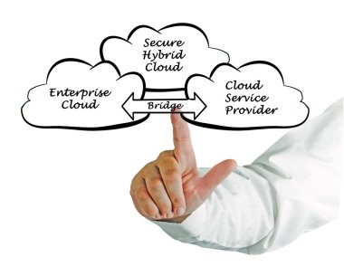 Güvenli Karma bulut