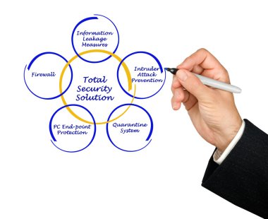 Toplam güvenlik çözümü