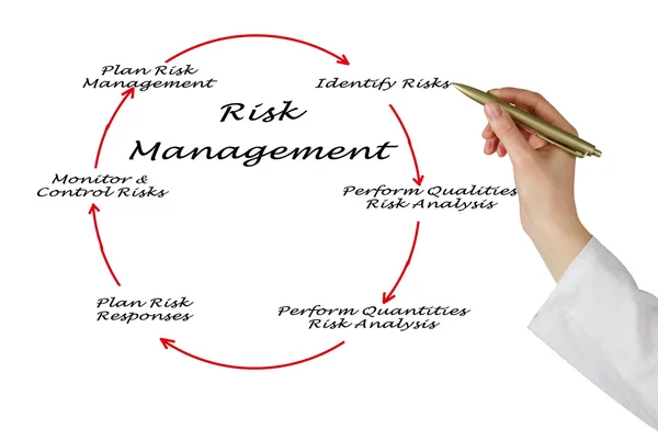 Risikomanagement planen — Stockfoto