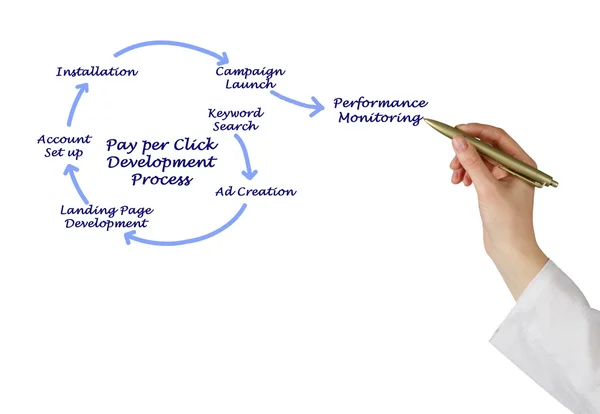 Pay per Click Development Process — Stock Photo, Image