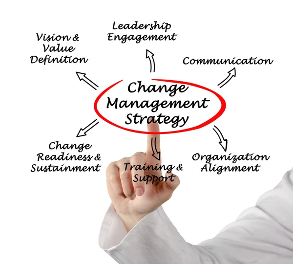 Change Management Strategy — Stock Photo, Image