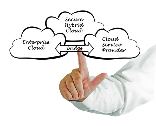 Sichere Hybrid-Cloud — Stockfoto