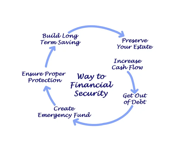 Пути к финансовой безопасности — стоковое фото