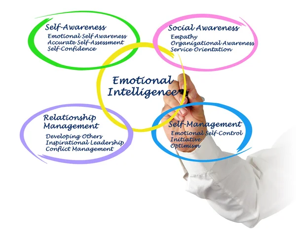 Inteligencia emocional — Foto de Stock