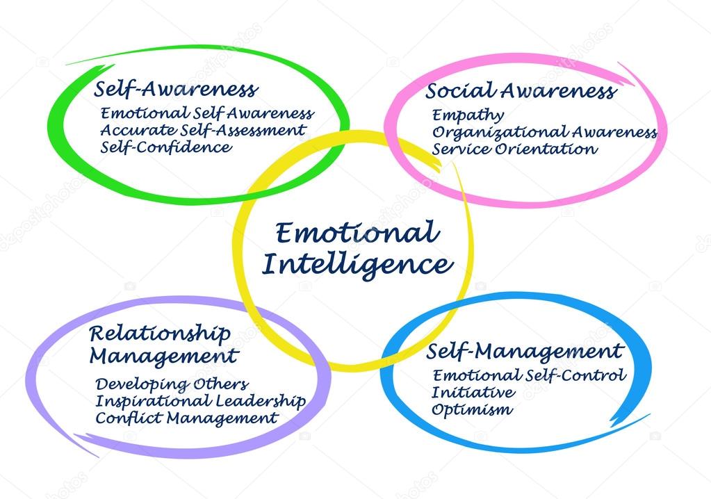 Emotional Intelligence