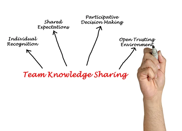 Team tudás megosztása — Stock Fotó