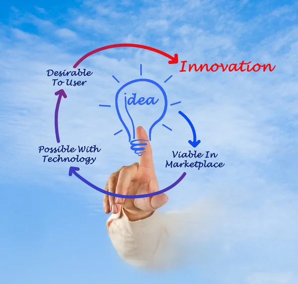 Innovaciones — Foto de Stock