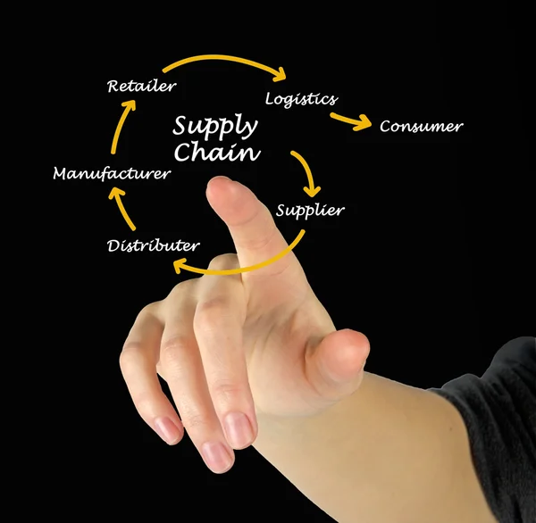 Gestione della supply chain — Foto Stock