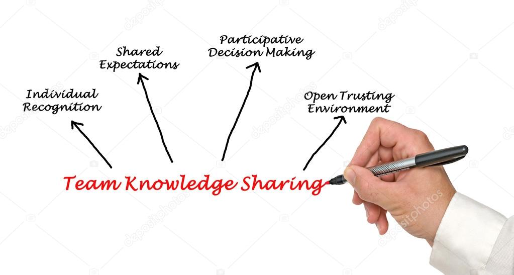 Team Knowledge Sharing