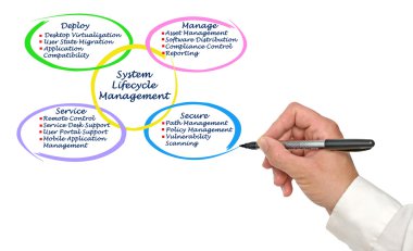 Sistem Lifecycle Yönetimi
