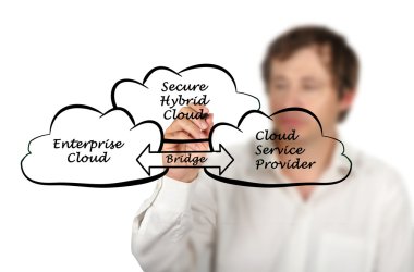 Güvenli Karma bulut