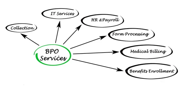 BPO Services — Stock Photo, Image