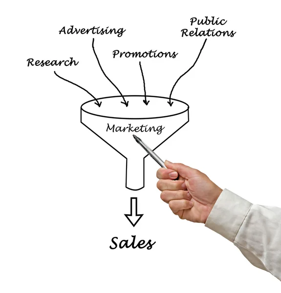 Marketing funnel — Stock Photo, Image