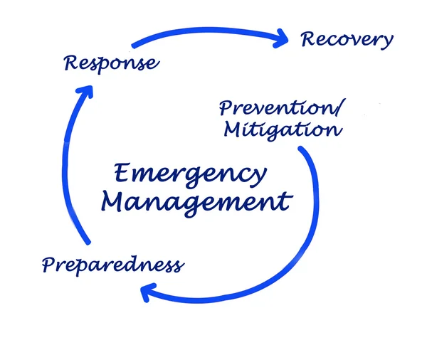 Emergency Management — Stock Photo, Image