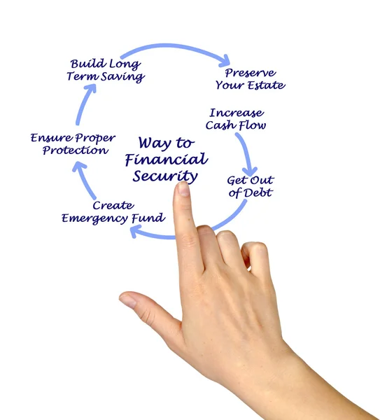 Maneras de garantizar la seguridad financiera — Foto de Stock