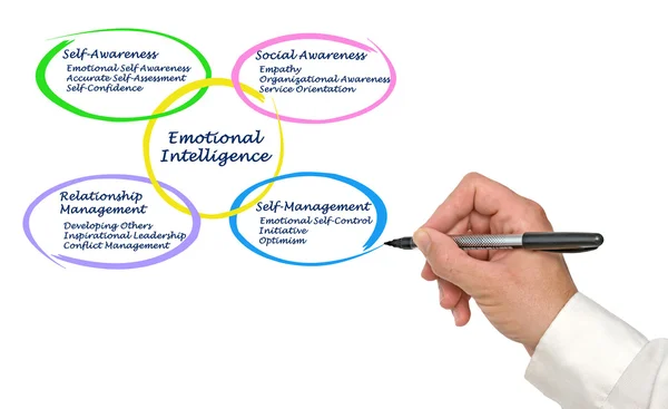 Emotional Intelligence — Stock Photo, Image
