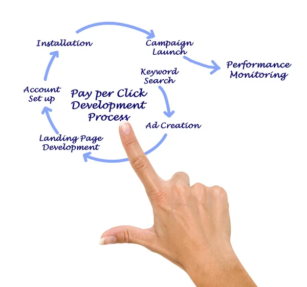 Processus de développement Pay per Click — Photo