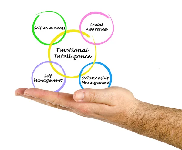 Emotional Intelligence — Stock Photo, Image