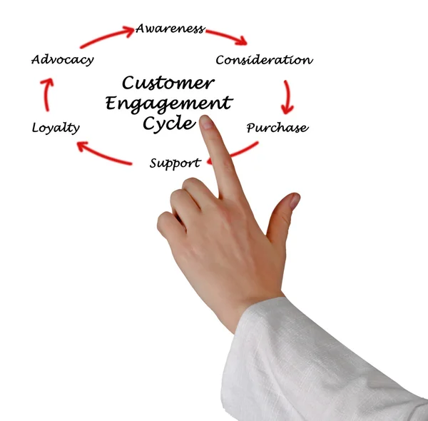 Cyklu zaangażowania klienta — Zdjęcie stockowe