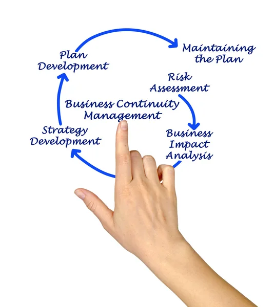 Business Continuity Management Steps — Stock Photo, Image