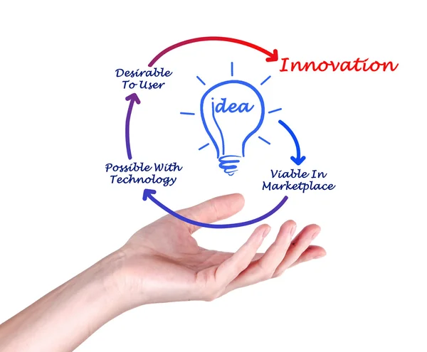 Diagrama de innovación — Foto de Stock