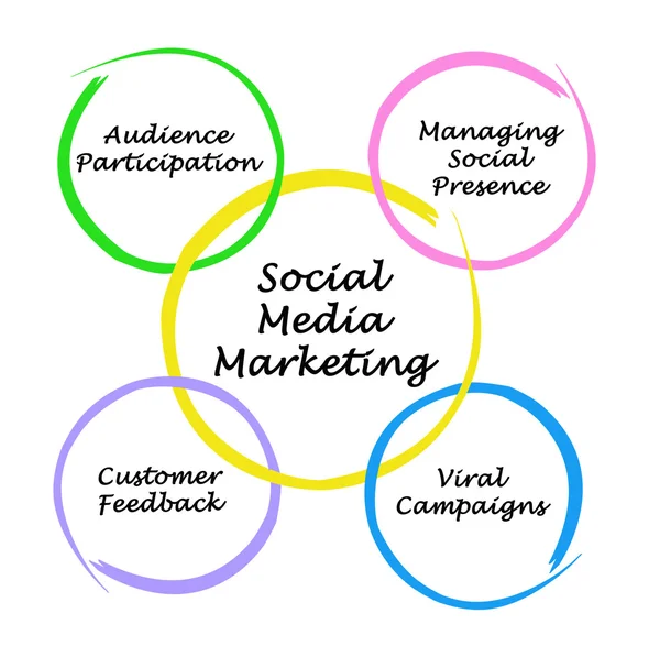 Marketing van sociale media — Stockfoto
