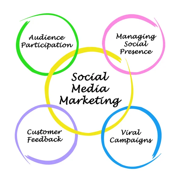 Marketing en redes sociales — Foto de Stock