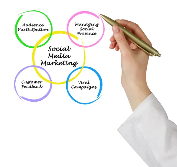 Marketing sui social media — Foto Stock