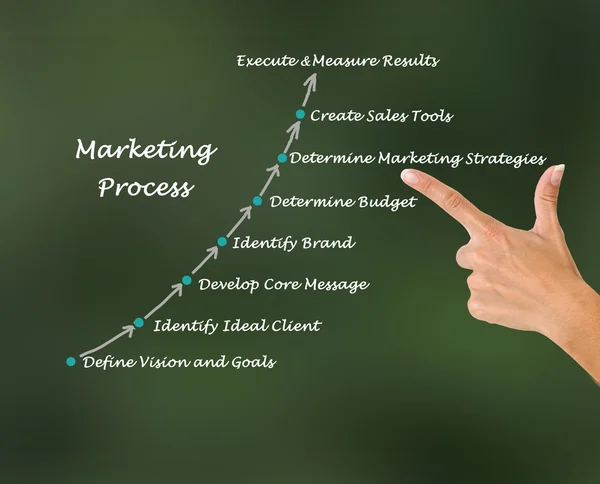 Marketing-Prozess — Stockfoto