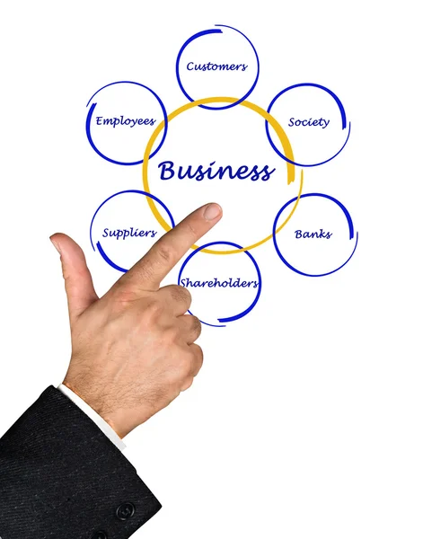 Diagramme de la relation d'affaires avec les parties prenantes — Photo