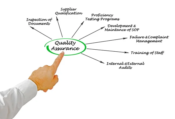 Quality Assurance — Stock Photo, Image