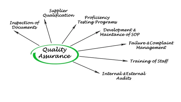 Zapewnienie jakości — Zdjęcie stockowe