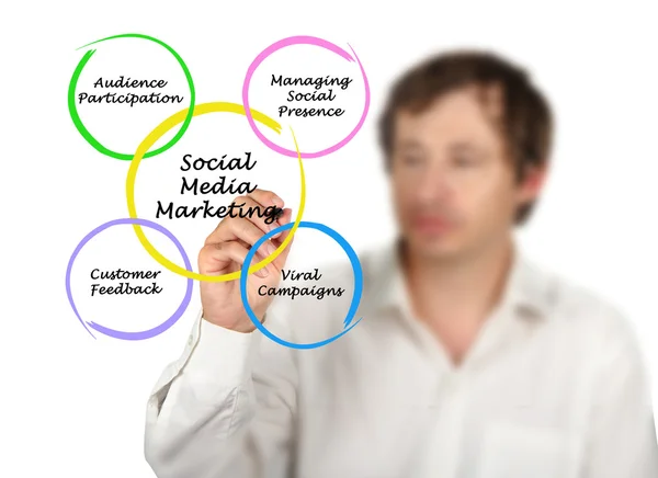 Social Media Marketing — Stockfoto