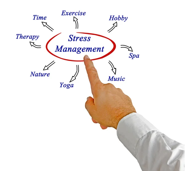 Schema di gestione dello stress — Foto Stock