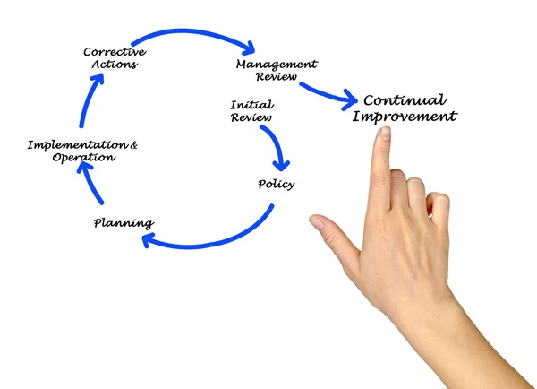 Diagramme de gestion — Photo