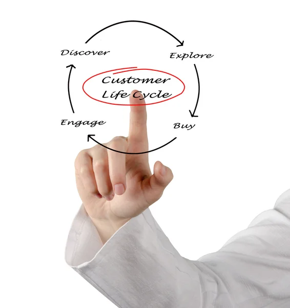 顧客のライフ サイクル — ストック写真