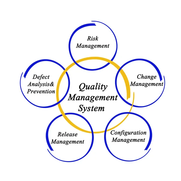 Qualitätsmanagement-System — Stockfoto