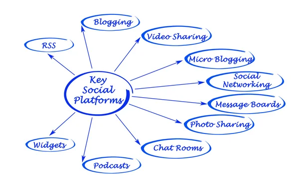 Plataformas sociales clave — Foto de Stock