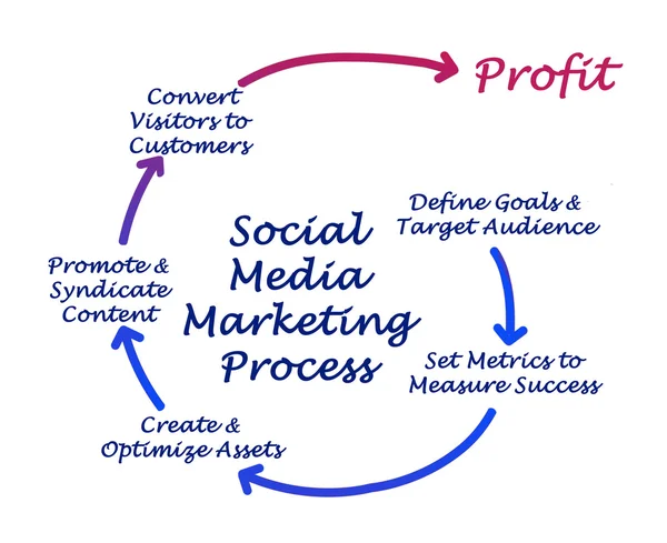 Proceso de marketing en redes sociales — Foto de Stock