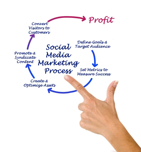 Social Media Marketing Prozess — Stockfoto